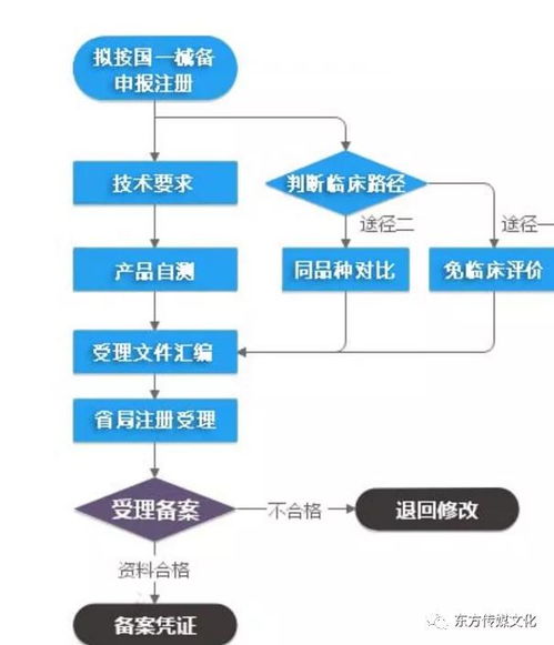湖南省第一类医疗器械生产企业备案与技术服务制作全流程指南