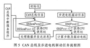 嵌入式汽车数字仪表的设计与技术制作
